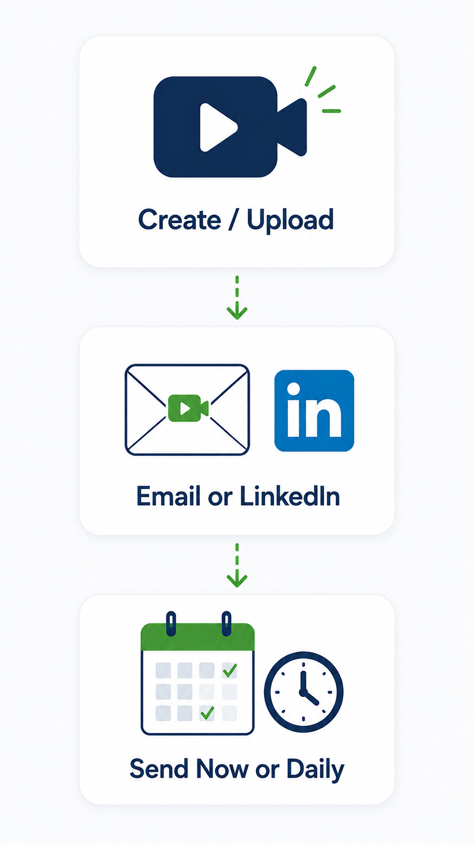 Why PromoFlix works for non-profits: create or upload a video, send by email or LinkedIn, and schedule delivery to grow donors, volunteers, and replies.